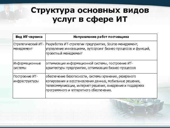 Структура основных видов услуг в сфере ИT Вид ИТ-сервиса Направление работ поставщика Стратегический ИT-