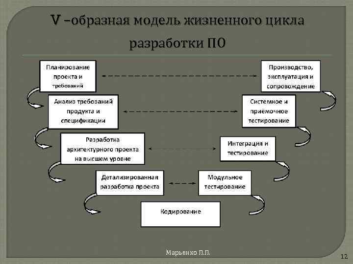 Жизненный цикл разработки по