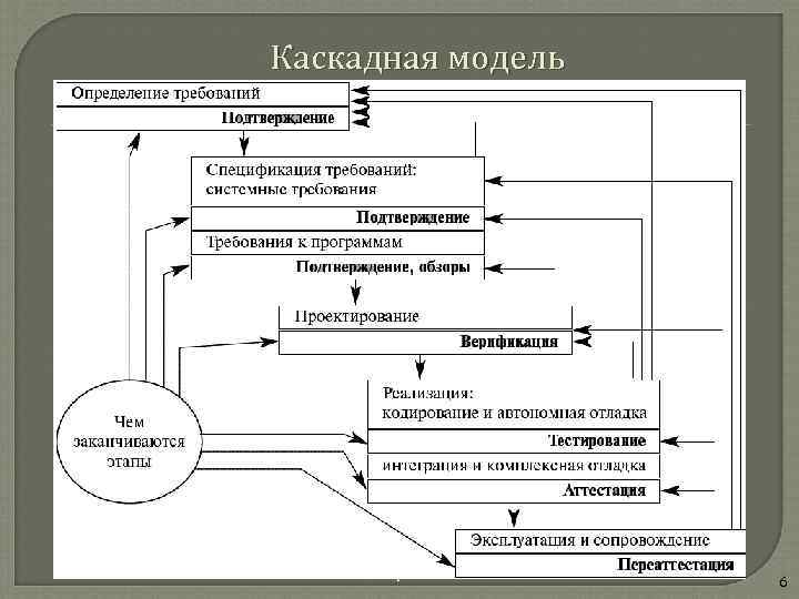 Каскадная модель Марьенко П. П. 6 