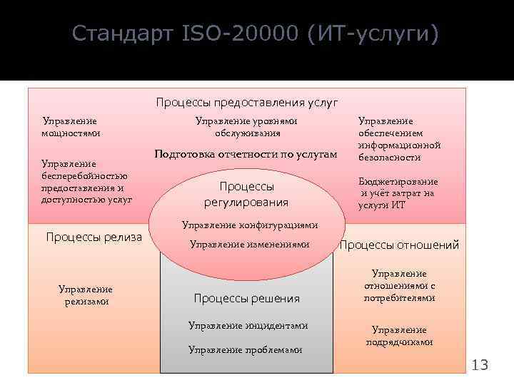 Стандарт ISO-20000 (ИТ-услуги) Процессы предоставления услуг Управление мощностями Управление бесперебойностью предоставления и доступностью услуг