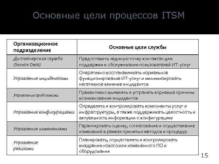 Основные цели процессов ITSM Организационное подразделение Основные цели службы Диспетчерская служба (Service Desk) Предоставить