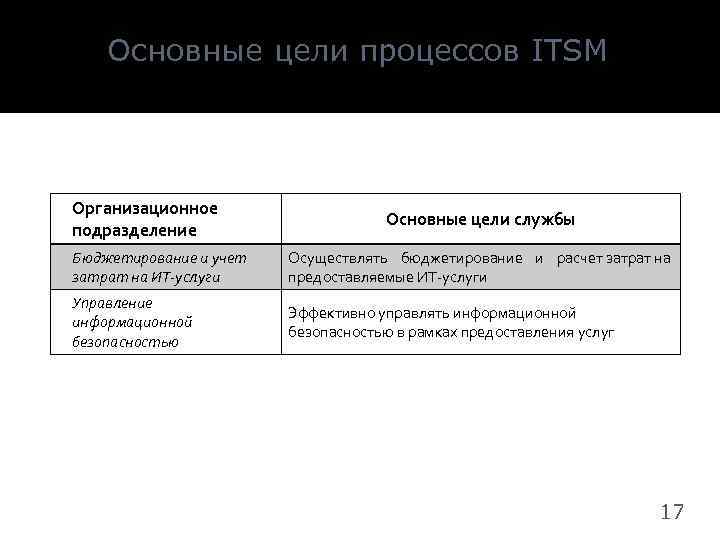 Основные цели процессов ITSM Организационное подразделение Основные цели службы Бюджетирование и учет затрат на