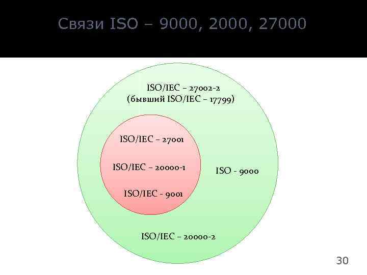 Связи ISO – 9000, 27000 ISO/IEC – 27002 -2 (бывший ISO/IEC – 17799) ISO/IEC