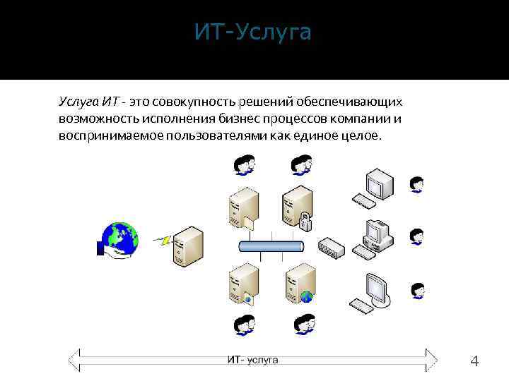 ИТ-Услуга ИТ - это совокупность решений обеспечивающих возможность исполнения бизнес процессов компании и воспринимаемое