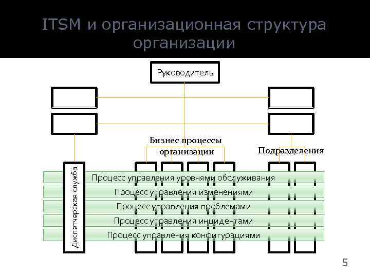ITSM и организационная структура организации Руководитель Диспетчерская служба Бизнес процессы организации Подразделения Процесс управления