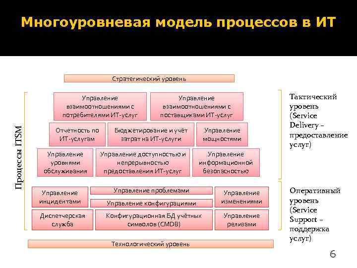 Модель услуги. Уровневая модель управления. Трехуровневая модель процесса. Многоуровневая модель. Трехуровневая модель управления процессом.