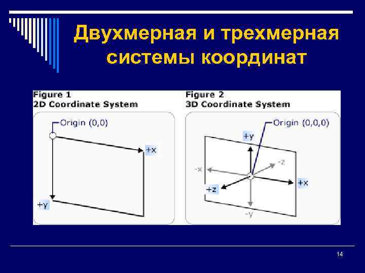 Система координат одномерная двухмерная трехмерная