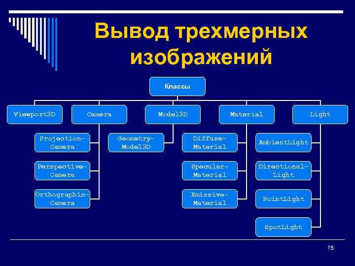 Вывод трехмерных изображений Классы Viewport 3 D Camera Projection. Camera Model 3 D Geometry.