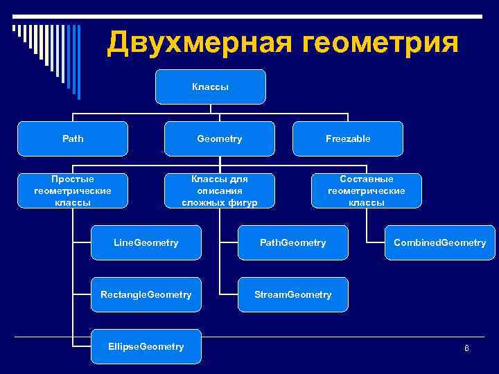 Двухмерная геометрия Классы Path Geometry Freezable Простые геометрические классы Классы для описания сложных фигур