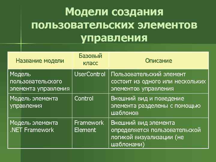 Модели создания пользовательских элементов управления Название модели Базовый класс Описание Модель User. Control Пользовательский