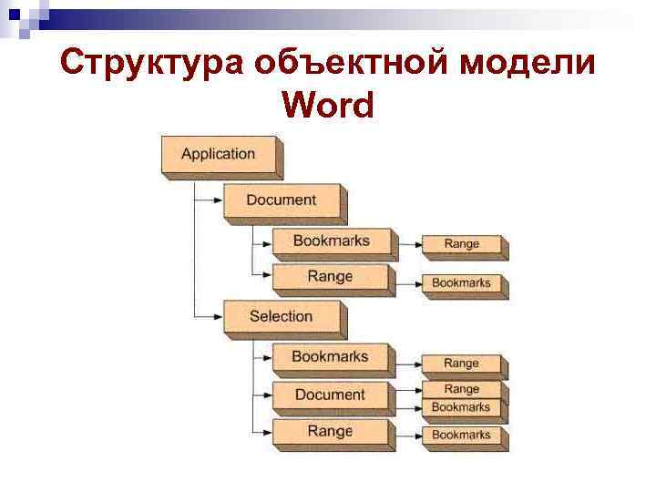 Укажи информацию модели. Объектная модель Word. Объектная схема. Схема объектной модели. Объектная модель Word. Иерархия.