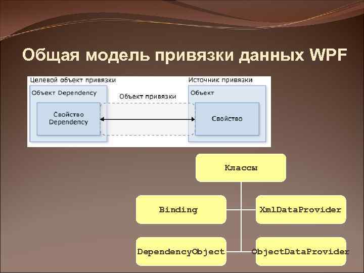 Общая модель привязки данных WPF Классы Binding Xml. Data. Provider Dependency. Object. Data. Provider