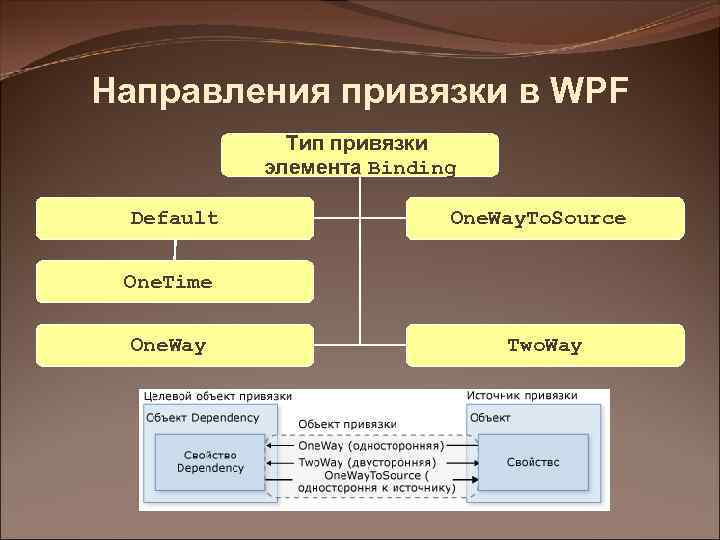 Направления привязки в WPF Тип привязки элемента Binding Default One. Way. To. Source One.