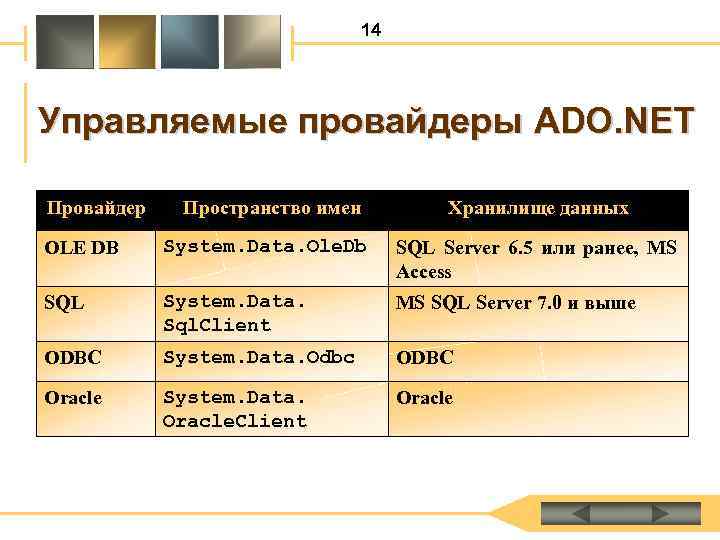 14 Управляемые провайдеры ADO. NET Провайдер Пространство имен Хранилище данных OLE DB System. Data.