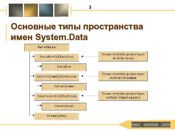 3 Основные типы пространства имен System. Data 