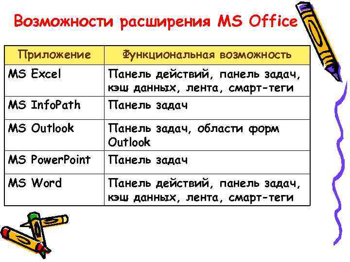 Возможности расширения MS Office Приложение Функциональная возможность MS Excel Панель действий, панель задач, кэш