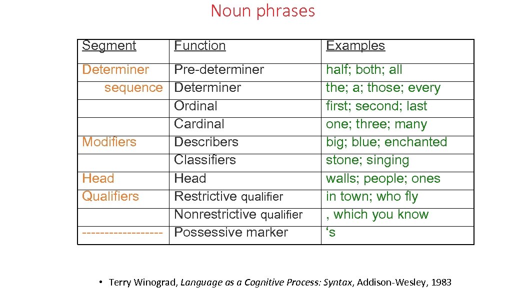 Noun phrases Segment Function Determiner Pre-determiner sequence Determiner Ordinal Cardinal Modifiers Describers Classifiers Head