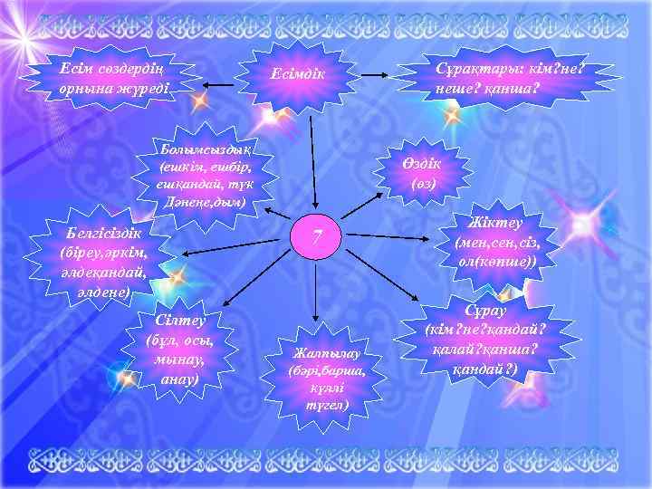 Есім сөздердің орнына жүреді Есімдік Болымсыздық (ешкім, ешбір, ешқандай, түк Дәнеңе, дым) Белгісіздік (біреу,