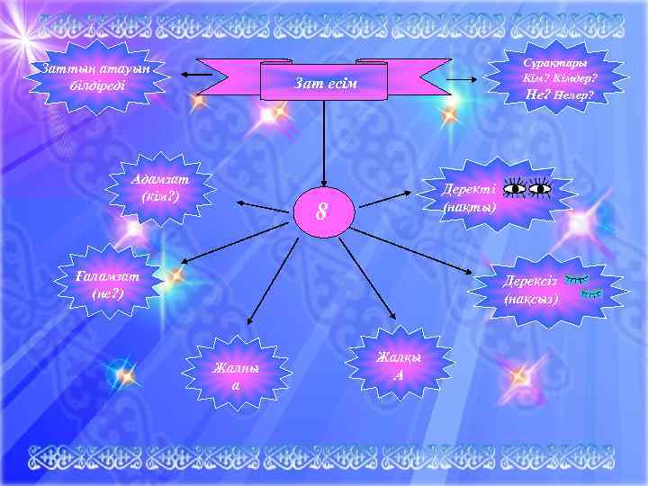 Заттың атауын білдіреді Сұрақтары Кім? Кімдер? Нелер? Зат есім Адамзат (кім? ) Деректі (нақты)