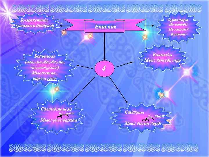 Іс-әрекеттің қимылын білдіреді Сұрақтары Не істеді? Не қылды? Қайтті? Етістік Болымсыз (-ма, -ме, -ба,