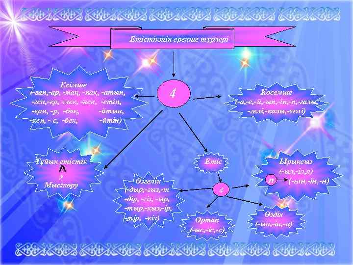 Етістіктің ерекше түрлері Есімше (-ған, -ар, -мақ, -пақ, -атын, -ген, -ер, -мек, -пек, -етін,