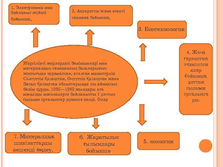 1. Электроника мен байланыс жүйесі бойынша, 2. Ақпаратты және есепті техника бойынша, 3. Биотехнология