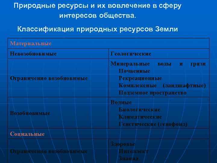 Природные ресурсы и их вовлечение в сферу интересов общества. Классификация природных ресурсов Земли Материальные