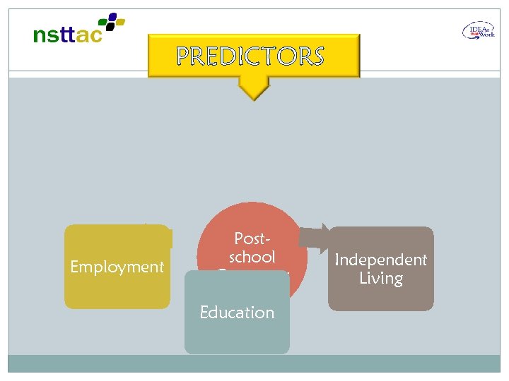PREDICTORS 28 Employment Postschool Outcomes Education Independent Living 