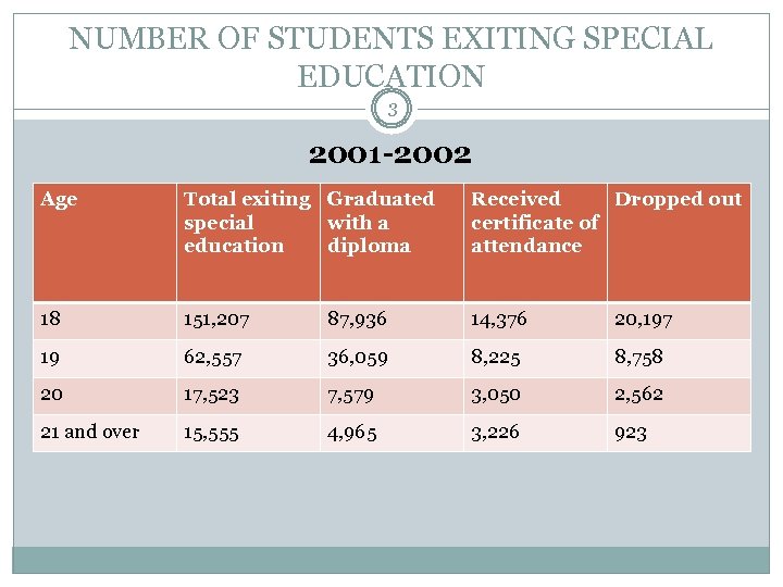 NUMBER OF STUDENTS EXITING SPECIAL EDUCATION 3 2001 -2002 Age Total exiting Graduated special