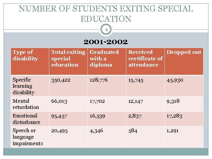 NUMBER OF STUDENTS EXITING SPECIAL EDUCATION 4 2001 -2002 Type of disability Total exiting