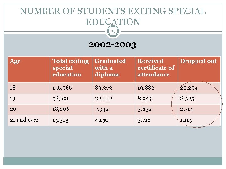NUMBER OF STUDENTS EXITING SPECIAL EDUCATION 5 2002 -2003 Age Total exiting special education