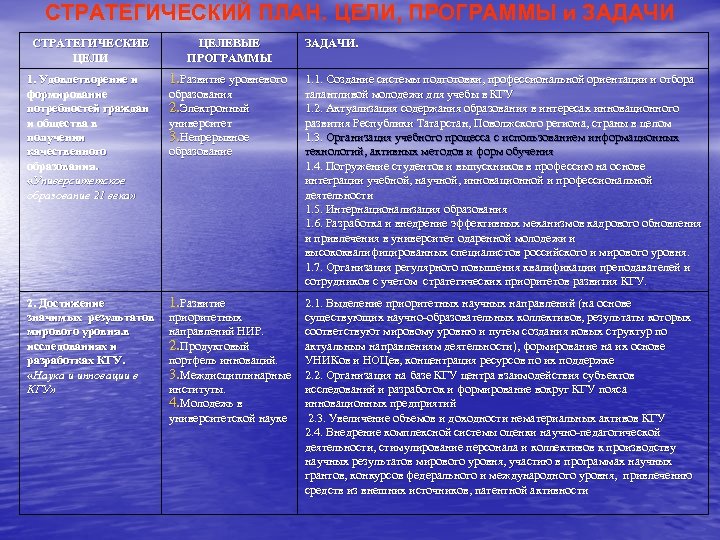 СТРАТЕГИЧЕСКИЙ ПЛАН. ЦЕЛИ, ПРОГРАММЫ и ЗАДАЧИ СТРАТЕГИЧЕСКИЕ ЦЕЛИ ЦЕЛЕВЫЕ ПРОГРАММЫ ЗАДАЧИ. 1. Удовлетворение и