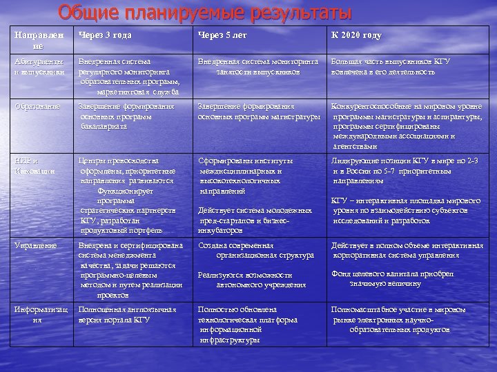 Общие планируемые результаты Направлен ие Через 3 года Через 5 лет К 2020 году