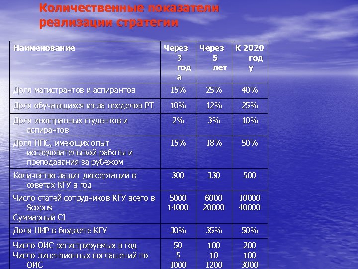 Количественные показатели реализации стратегии Наименование Через 3 год а Через 5 лет К 2020