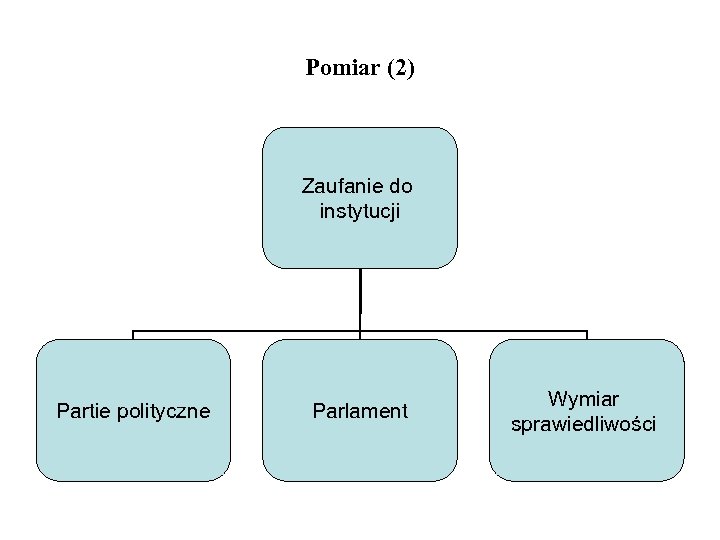 Pomiar (2) Zaufanie do instytucji Partie polityczne Parlament Wymiar sprawiedliwości 