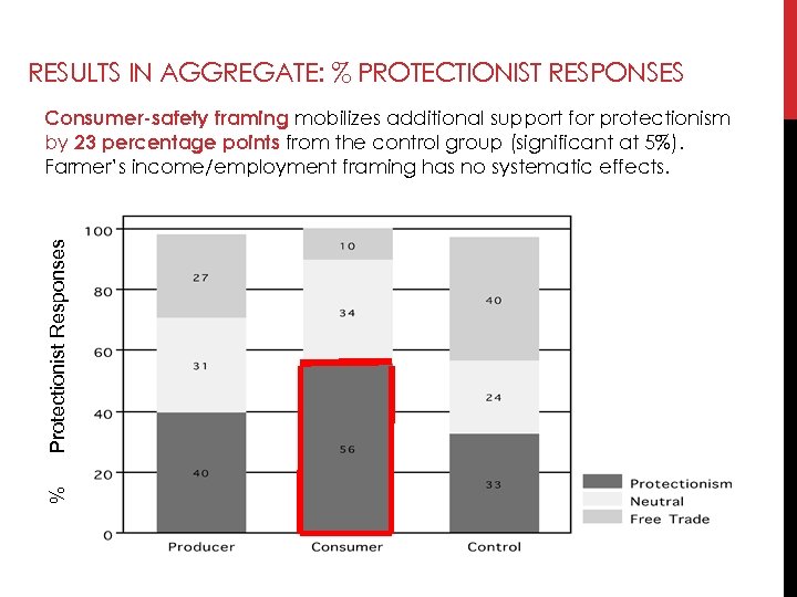 RESULTS IN AGGREGATE: % PROTECTIONIST RESPONSES % Protectionist Responses Consumer-safety framing mobilizes additional support