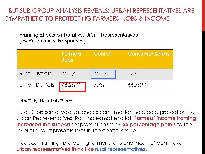 BUT SUB-GROUP ANALYSIS REVEALS: URBAN REPRESENTATIVES ARE SYMPATHETIC TO PROTECTING FARMERS’ JOBS & INCOME