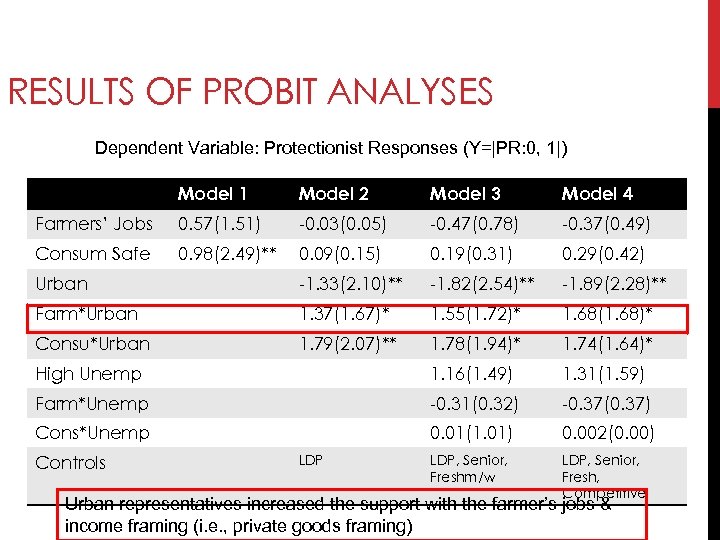 RESULTS OF PROBIT ANALYSES Dependent Variable: Protectionist Responses (Y=|PR: 0, 1|) Model 1 Model