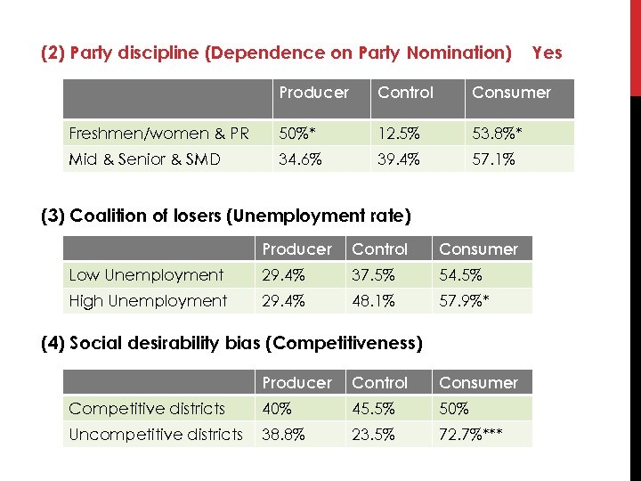 (2) Party discipline (Dependence on Party Nomination) Yes Producer Control Consumer Freshmen/women & PR