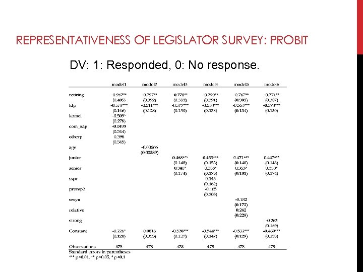 REPRESENTATIVENESS OF LEGISLATOR SURVEY: PROBIT DV: 1: Responded, 0: No response. 