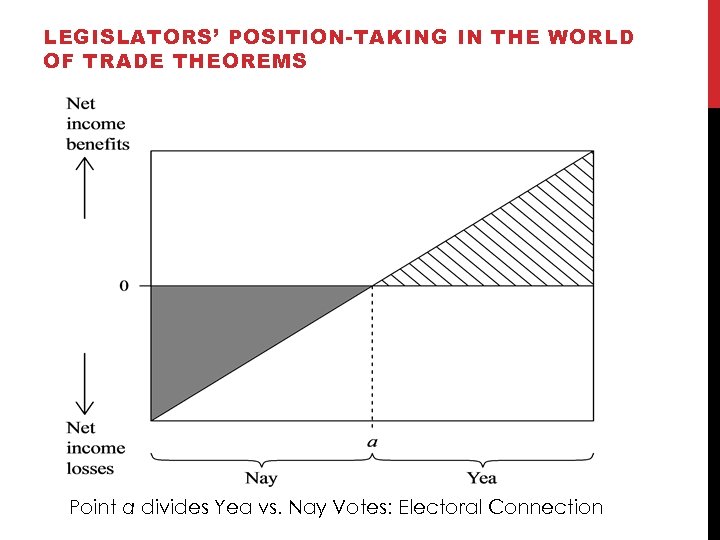 LEGISLATORS’ POSITION-TAKING IN THE WORLD OF TRADE THEOREMS Point a divides Yea vs. Nay