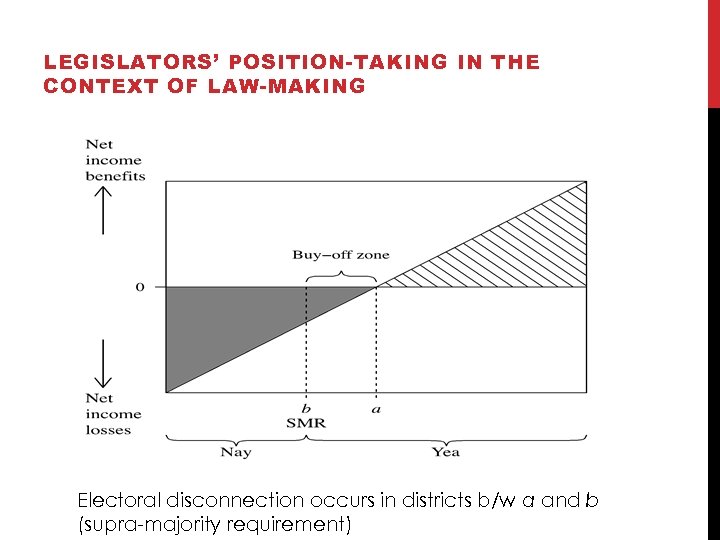 LEGISLATORS’ POSITION-TAKING IN THE CONTEXT OF LAW-MAKING Electoral disconnection occurs in districts b/w a