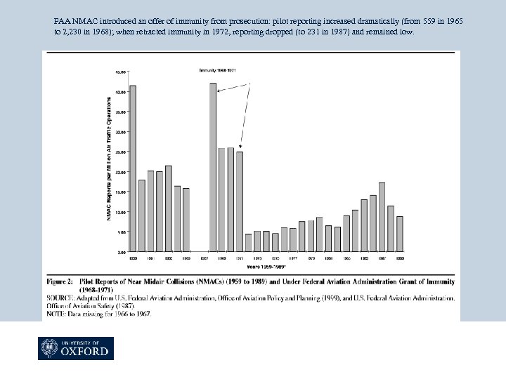 FAA NMAC introduced an offer of immunity from prosecution: pilot reporting increased dramatically (from