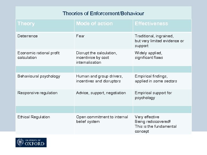 Theories of Enforcement/Behaviour Theory Mode of action Effectiveness Deterrence Fear Traditional, ingrained, but very