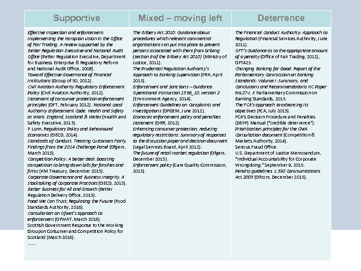 Supportive Mixed – moving left Deterrence Effective inspection and enforcement: implementing the Hampton vision