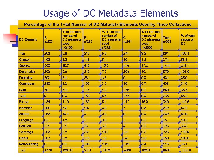 Usage of DC Metadata Elements Percentage of the Total Number of DC Metadata Elements