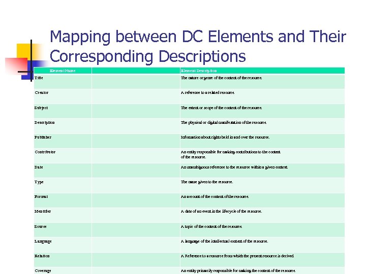Mapping between DC Elements and Their Corresponding Descriptions Element Name Element Description Title The