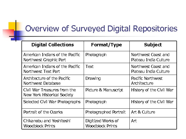 Overview of Surveyed Digital Repositories Digital Collections Format/Type Subject American Indians of the Pacific