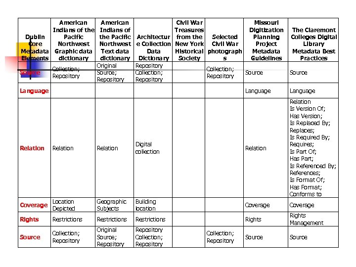 American Indians of the Pacific Dublin Northwest Core Metadata Graphic data Elements dictionary Source