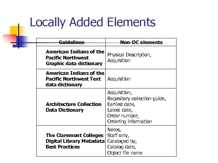 Locally Added Elements Guidelines Non-DC elements American Indians of the Physical Description, Pacific Northwest